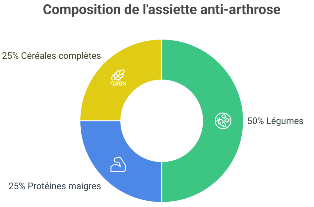 Assiette anti-arthrose